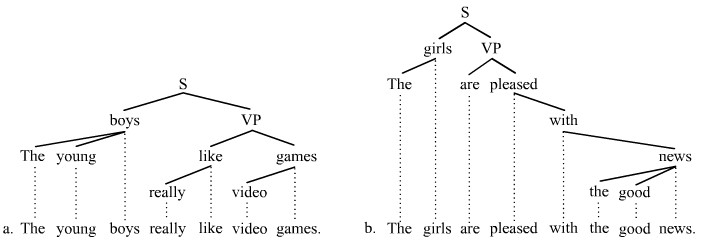 Sentence diagramming. Models of sentence Analysis. Transformational model of sentence Analysis. Sentence Analysis Tree diagram. Tree diagram Linguistic.