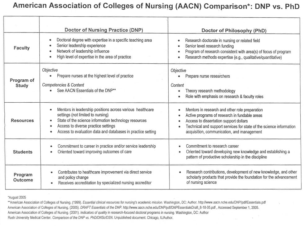 Comparing a PhD vs DNP in Nursing || RegisteredNursing.org