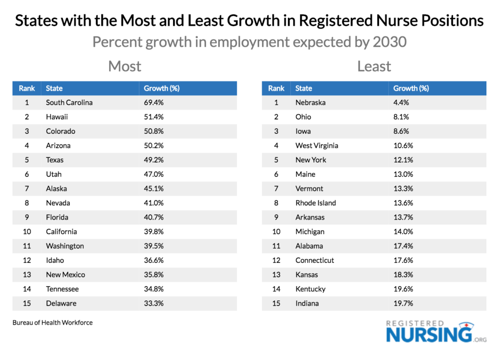 The States with the Largest Nursing Shortages