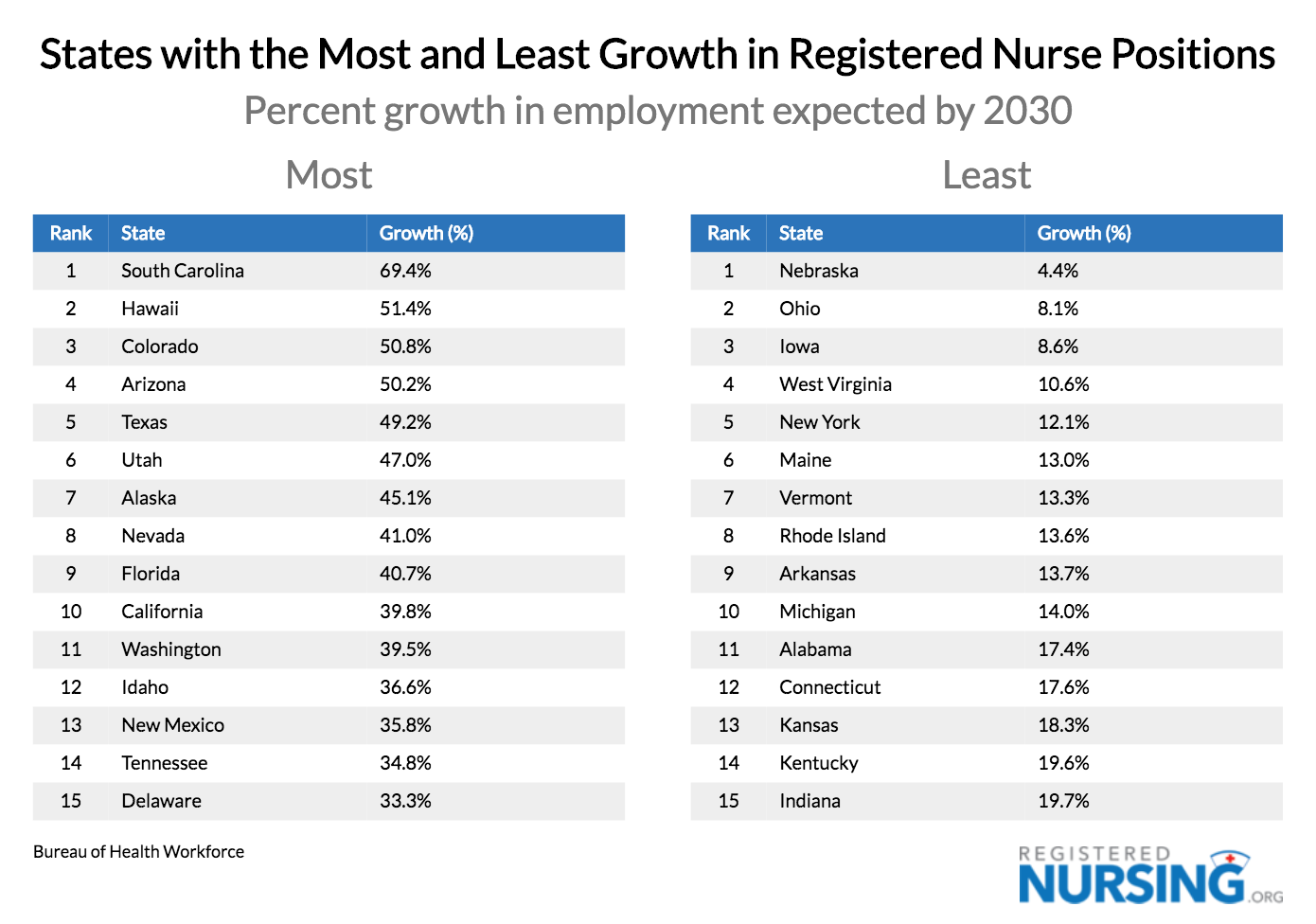 Rn And Lpn Scope Of Practice Comparison Chart