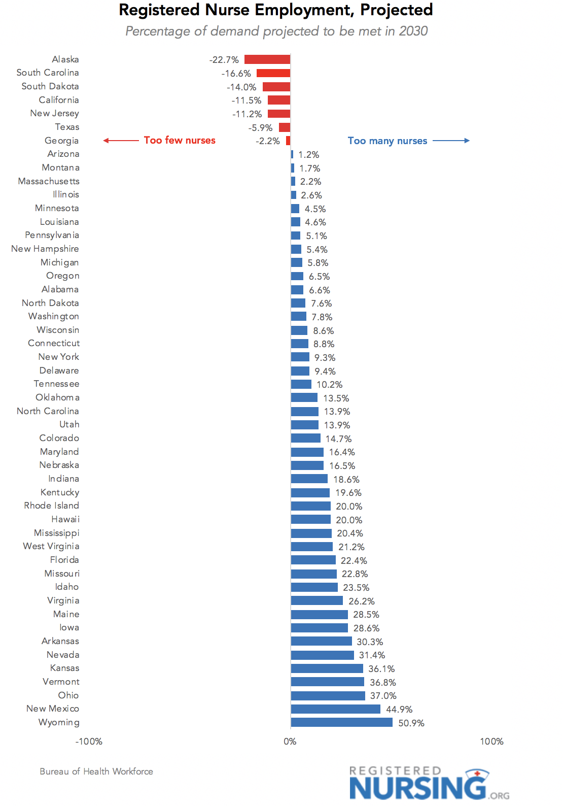 RN Employment, Projected 2030