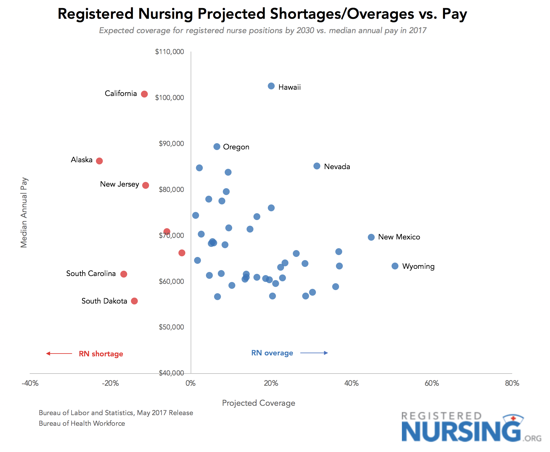 RN Projected Storage/Overage vs Pay
