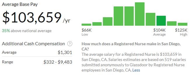 how much money do nurses make in new york city