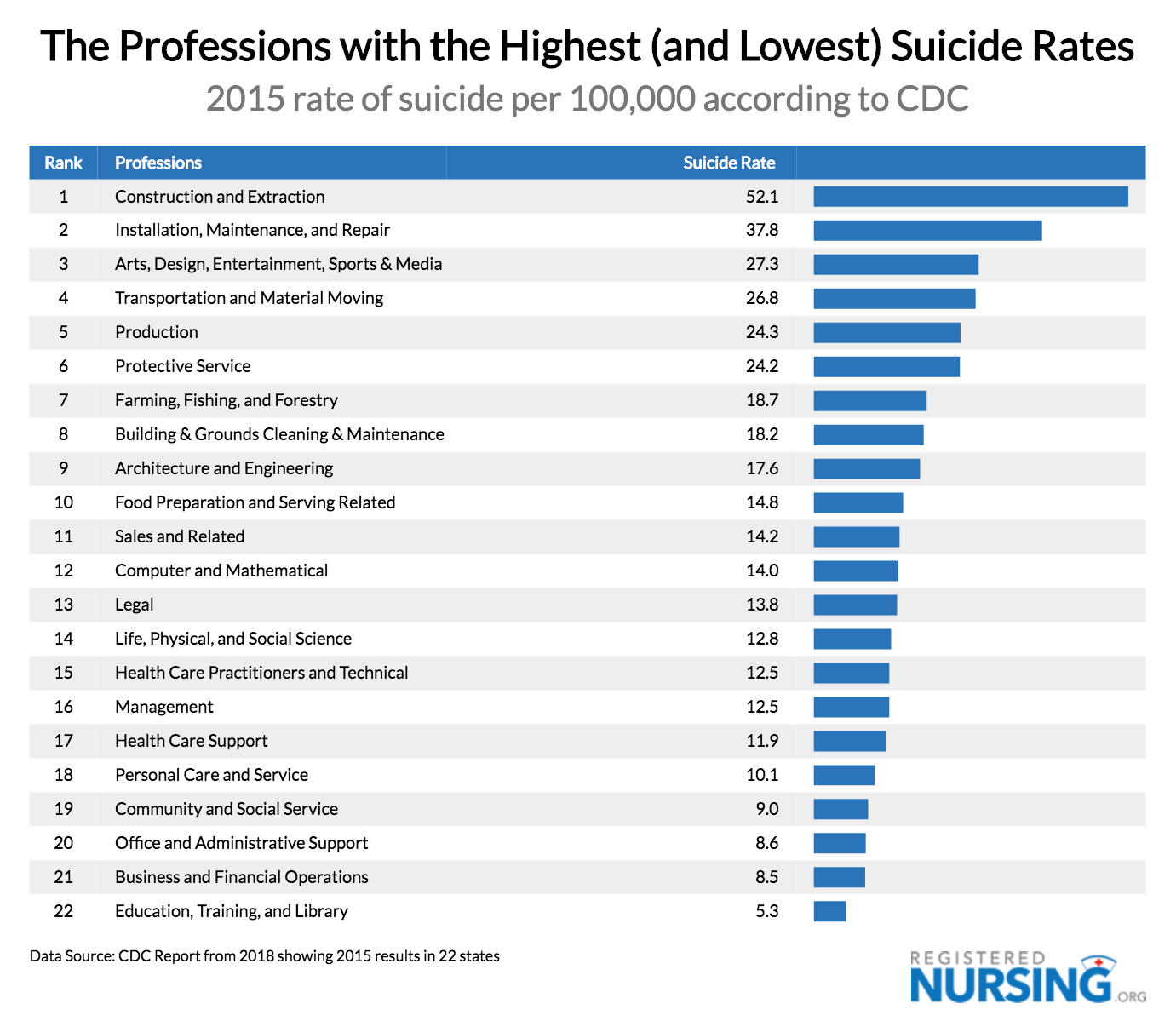 Highest & Lowest Suicide Rates by Profession