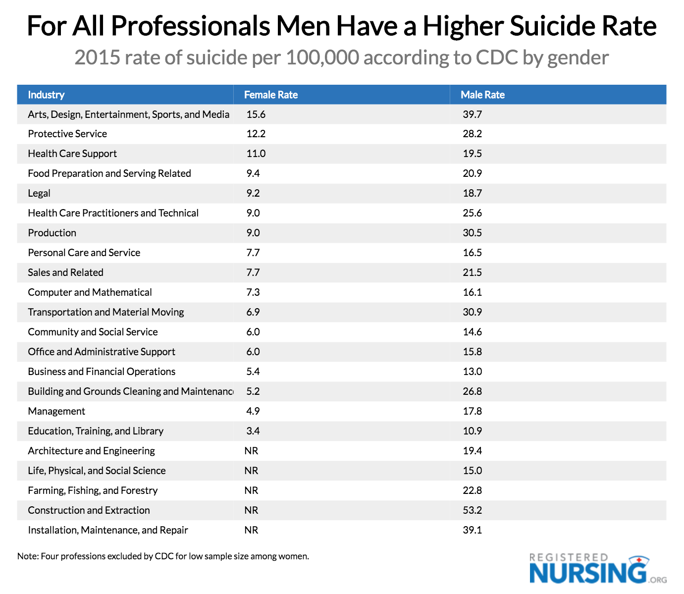 Suicide Rates by Profession: Men vs Women