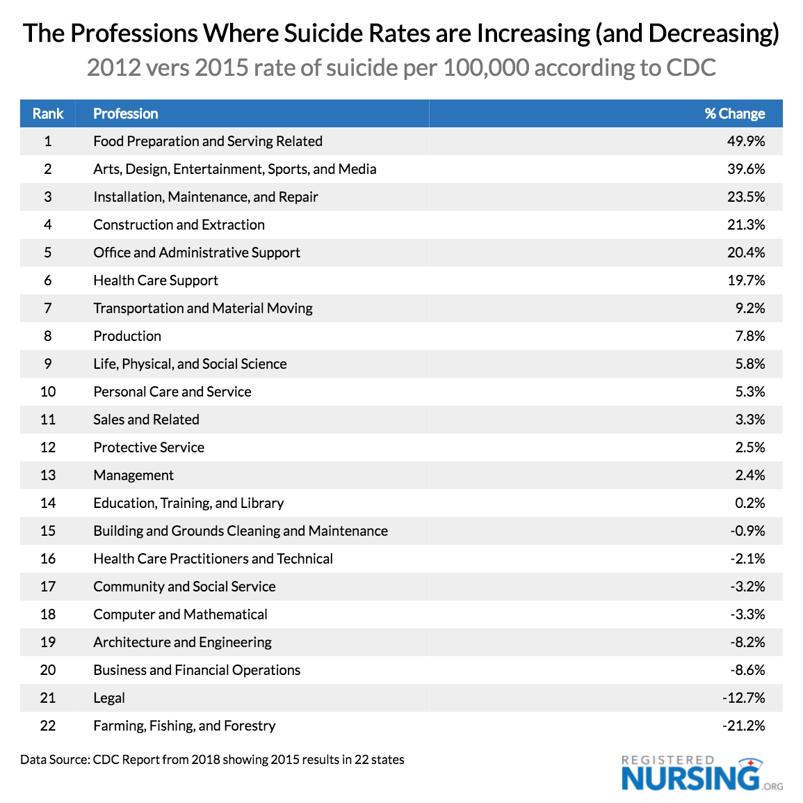 Increasing & Decreasing Suicide Rates by Profession