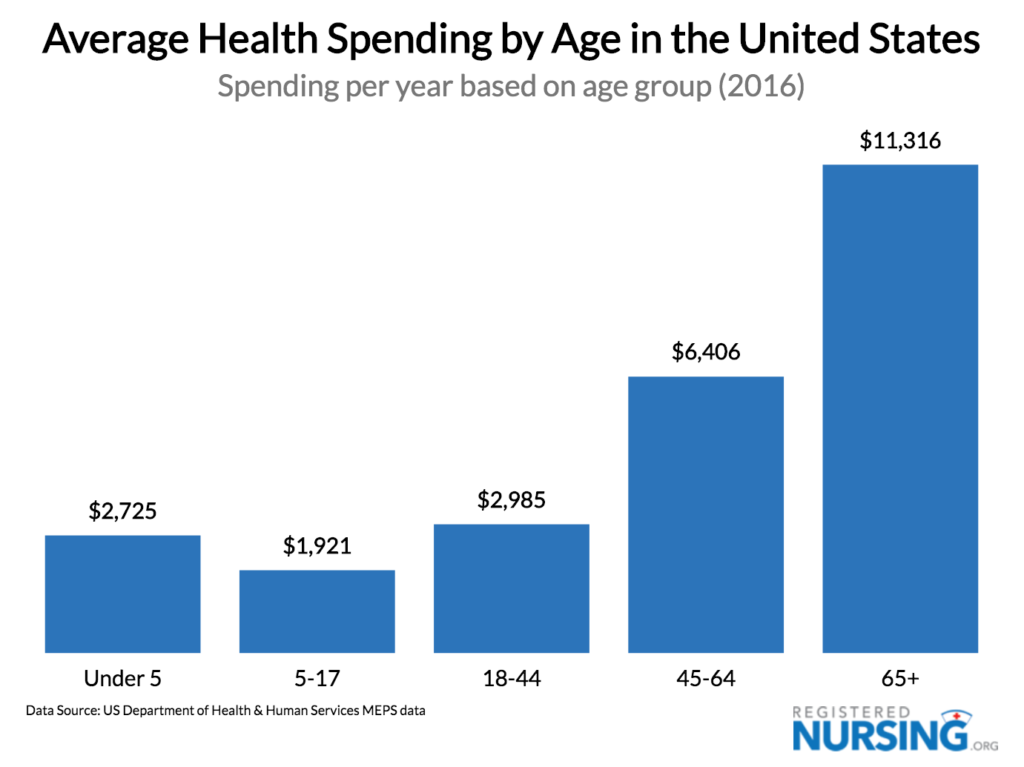 Healthcare Costs And Spend Rising By Age Gender And Race
