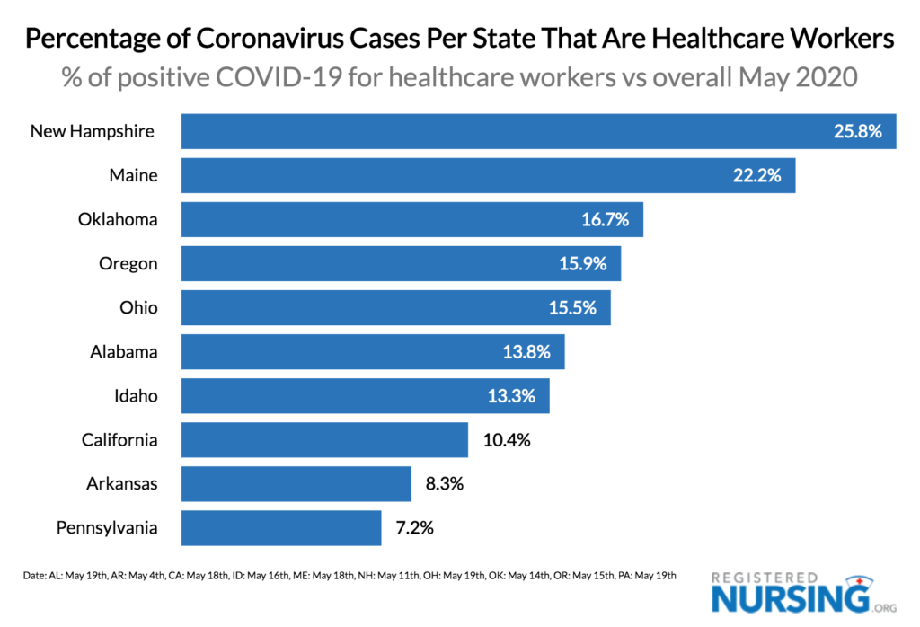 Bar graph showcasing states with most nurse and healthcare worker COVID-19 cases by percentage