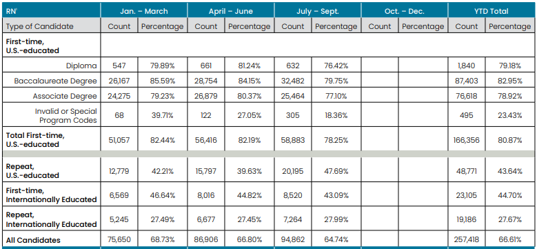 2022 Jan thru Sept NCLEX-RN Pass Rates