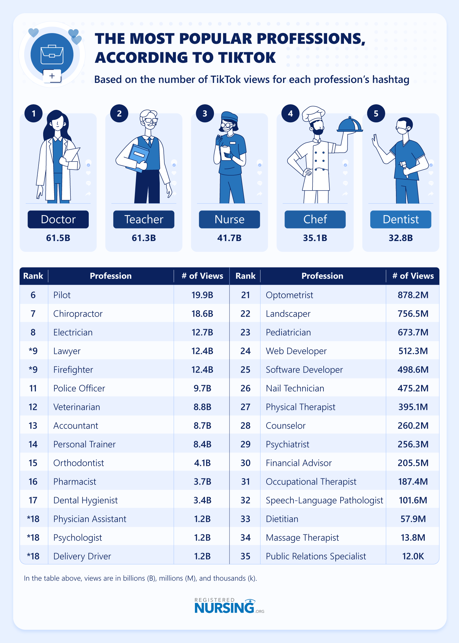 The most popular professions according to TikTok. Nursing professions with over 41 billion views. 