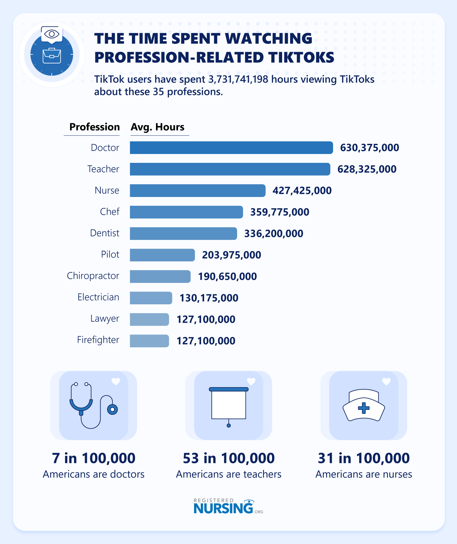The time spent watching profession related TikToks. Nursing had over 427 million hours worth of views. 