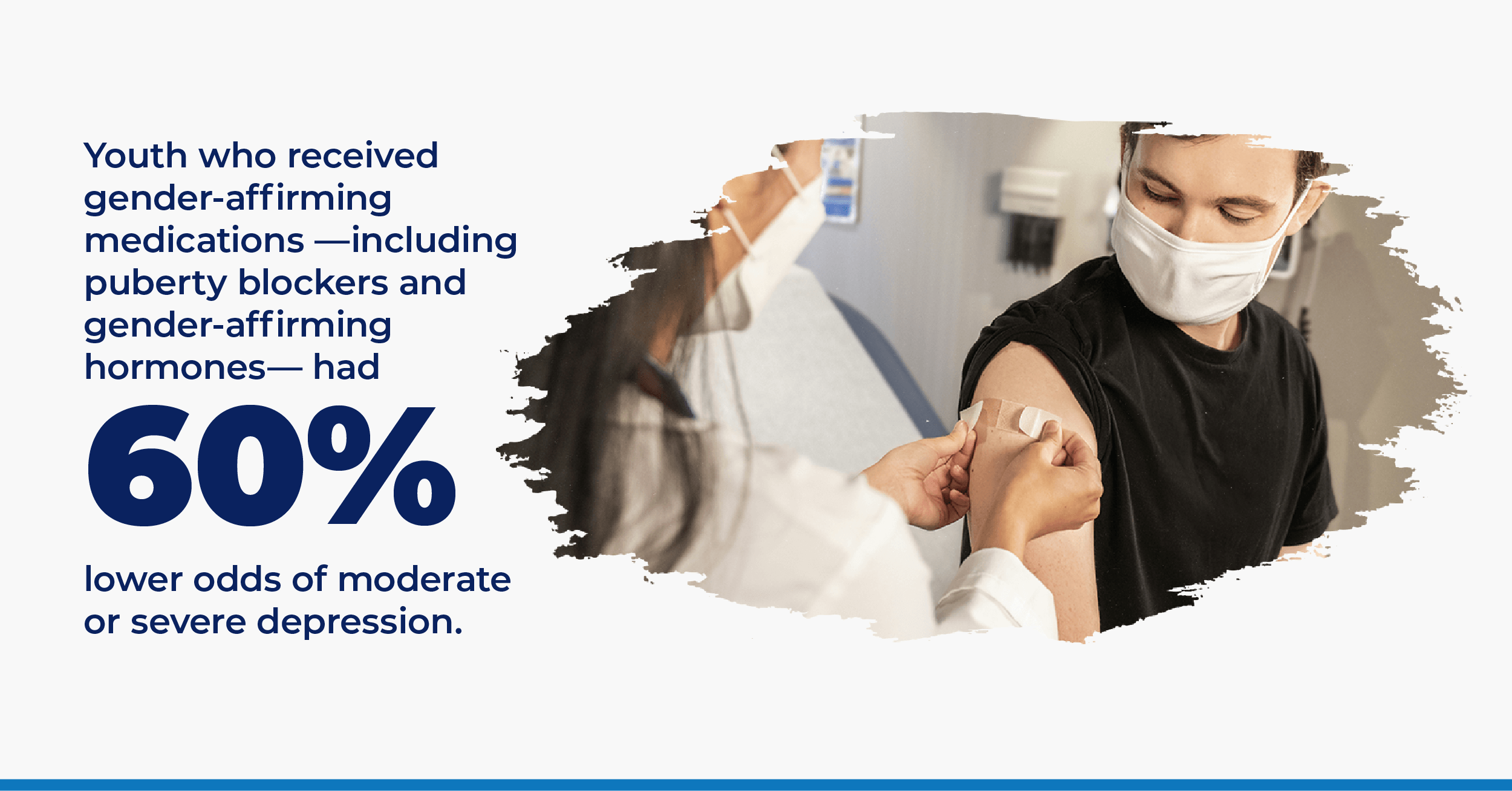 Youth who received gender-affirming medications - including puberty blockers and gender-affirming hormones - had 60% lower odds of moderate or severe depression. Source: https://jamanetwork.com/journals/jamanetworkopen/fullarticle/2789423