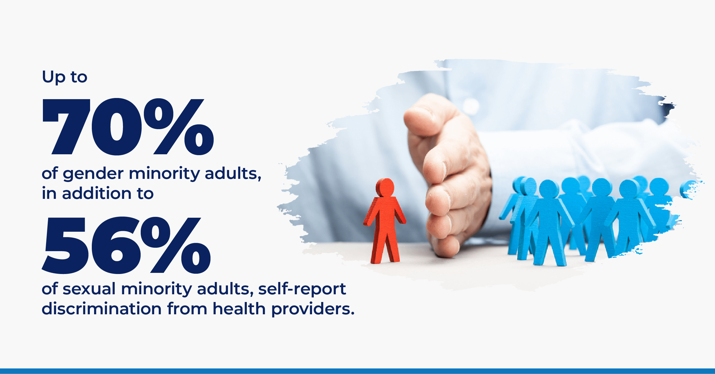 Up to 70% of gender minority adults in addition to 56% of sexual minority adults, self-report discrimination from health providers. Source: https://legacy.lambdalegal.org/sites/default/files/publications/downloads/whcic-report_when-health-care-isnt-caring.pdf