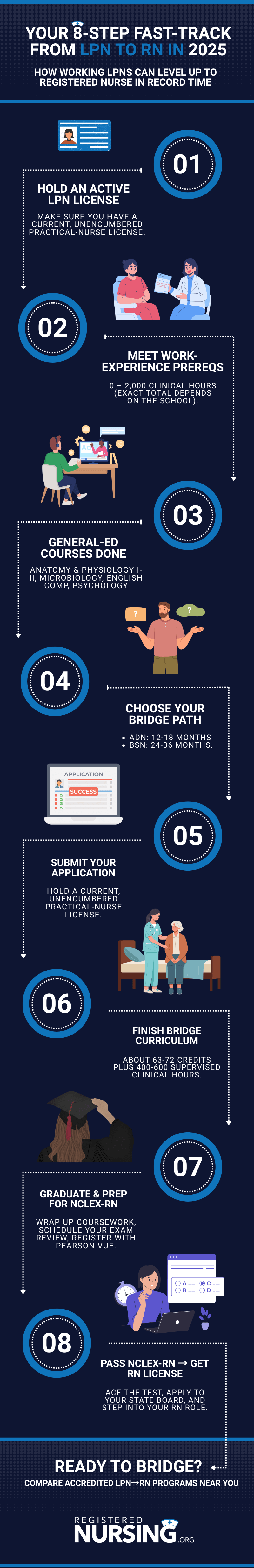 Eight-step fast-track from LPN to RN Bridge in 2025 showing license, work hours, prerequisites, bridge path, application, curriculum, NCLEX prep, and RN licensure.