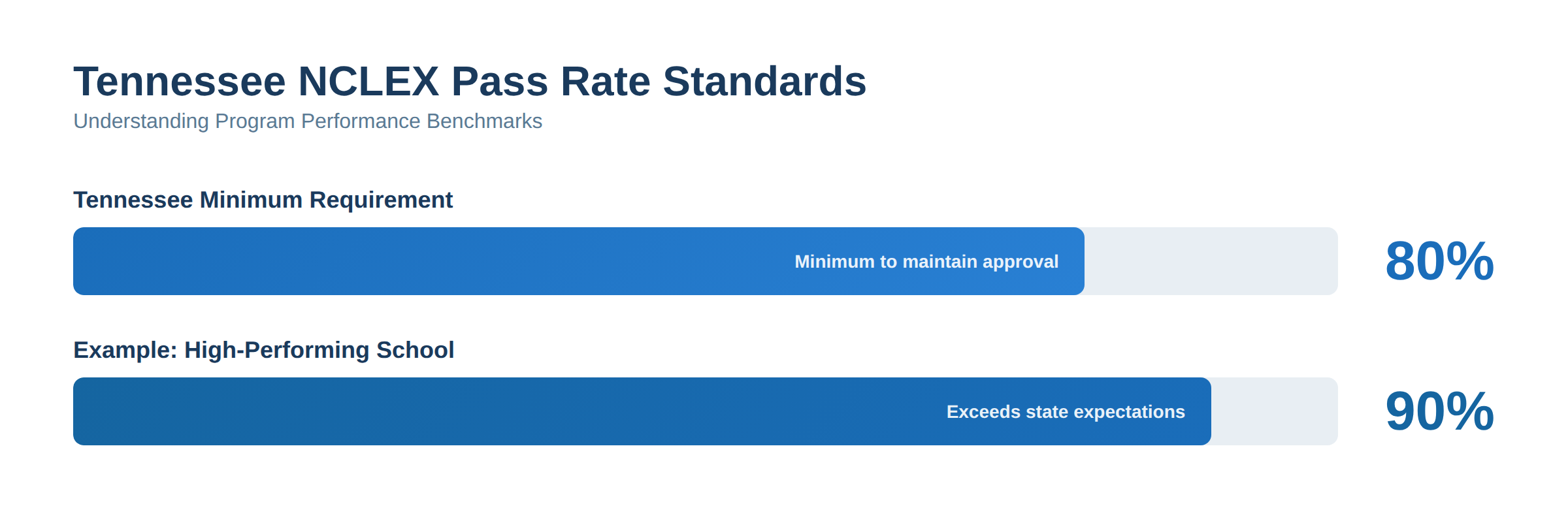 Tennessee NCLEX Pass Rate Standards Bar Graph