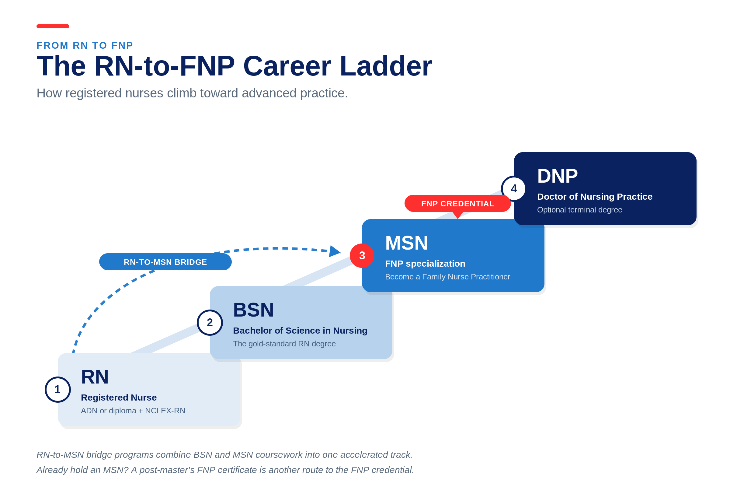 The RN to FNP Career Ladder by Degree Option
