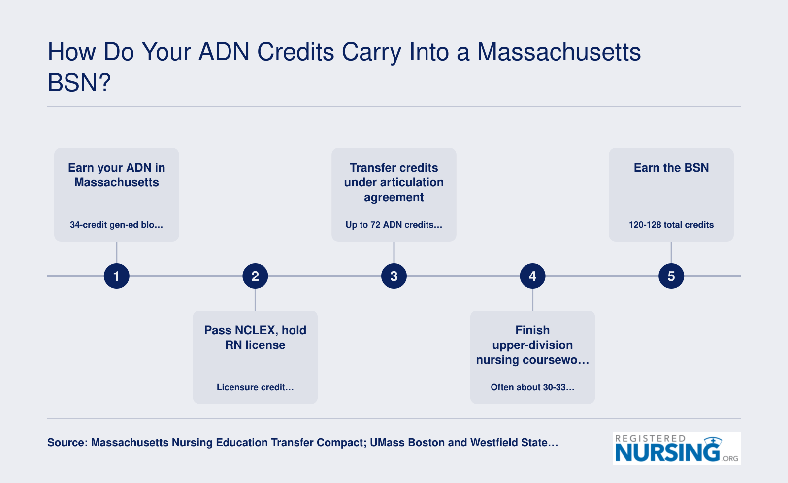 Massachusetts ADN-to-BSN path: up to 72 transferred credits, about 30-33 nursing credits remaining, 120-128 total credits