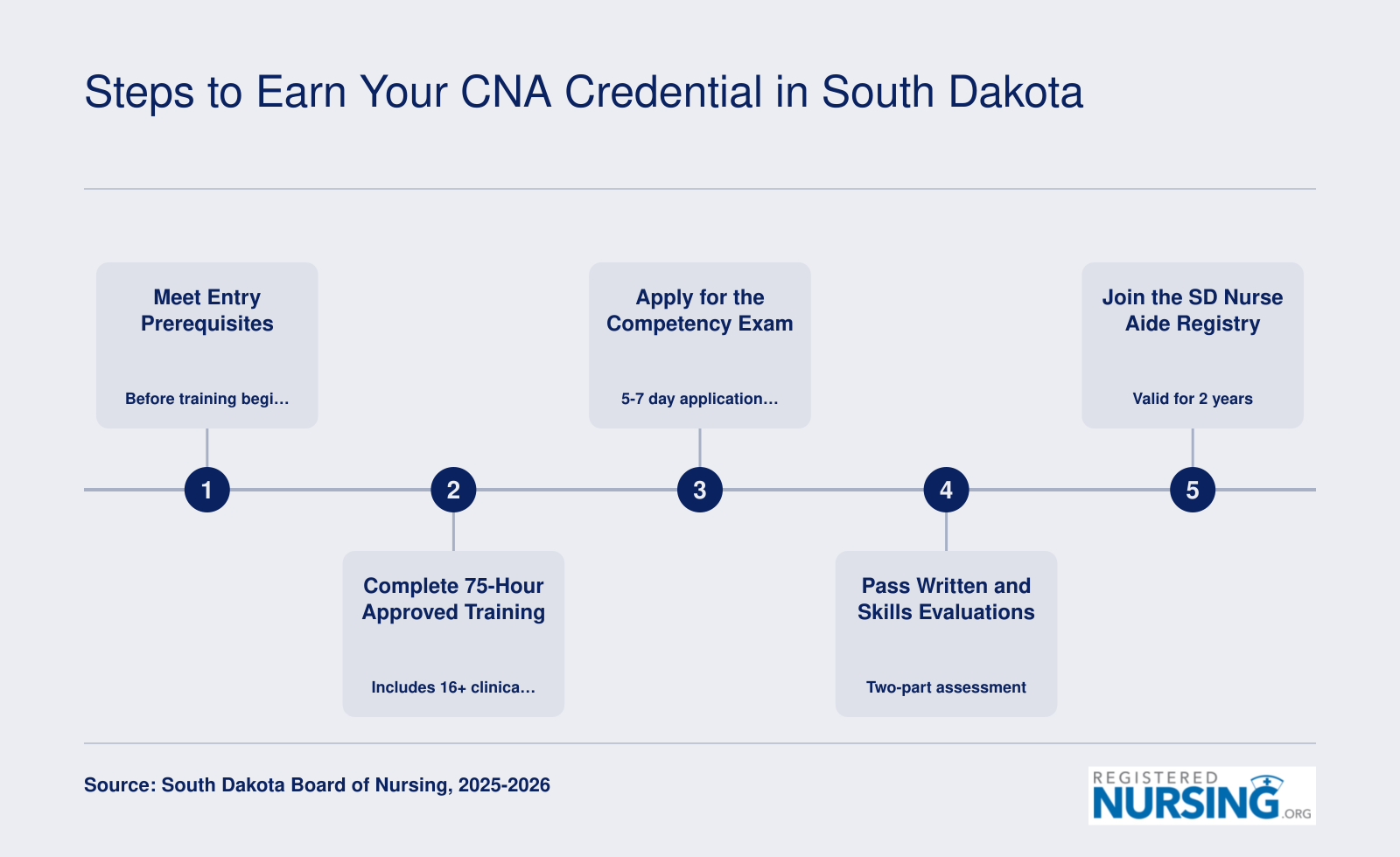 Five-step sequence from prerequisites through registry placement to become a Certified Nurse Aide in South Dakota, 2025 to 2026