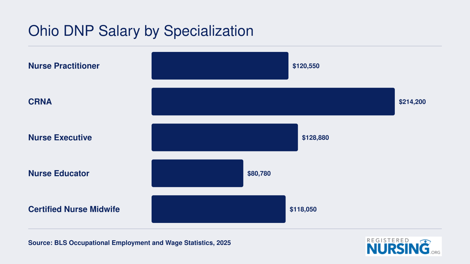 Median annual salaries in Ohio for five DNP specializations ranging from $80,780 for nurse educators to $214,200 for CRNAs