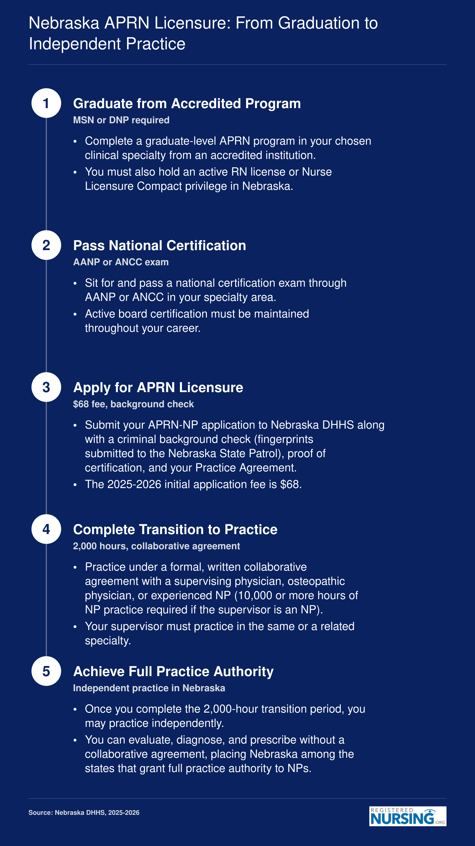 Five-step Nebraska APRN licensure process from program graduation through 2,000-hour transition to full independent practice authority