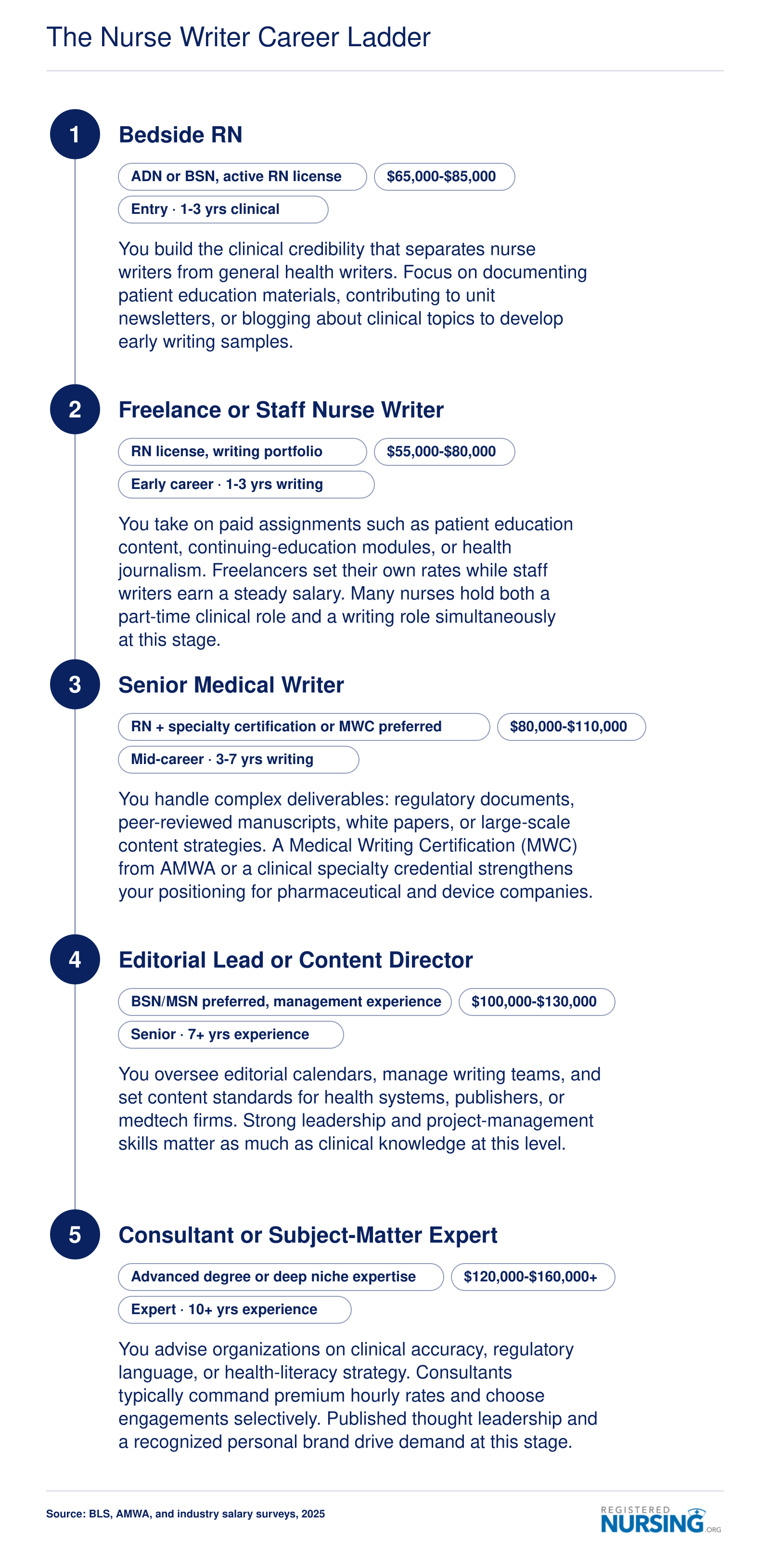 Five-stage nurse writer career ladder from bedside RN at $65,000-$85,000 through consultant or subject-matter expert at $120,000-$160,000 or more