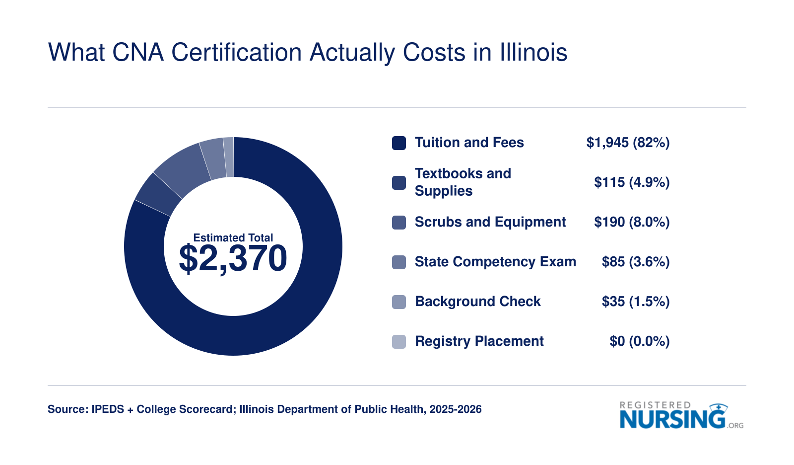 Estimated total CNA certification cost of $2,370 in Illinois, broken into tuition, books, scrubs, exam, background check, and registry fees
