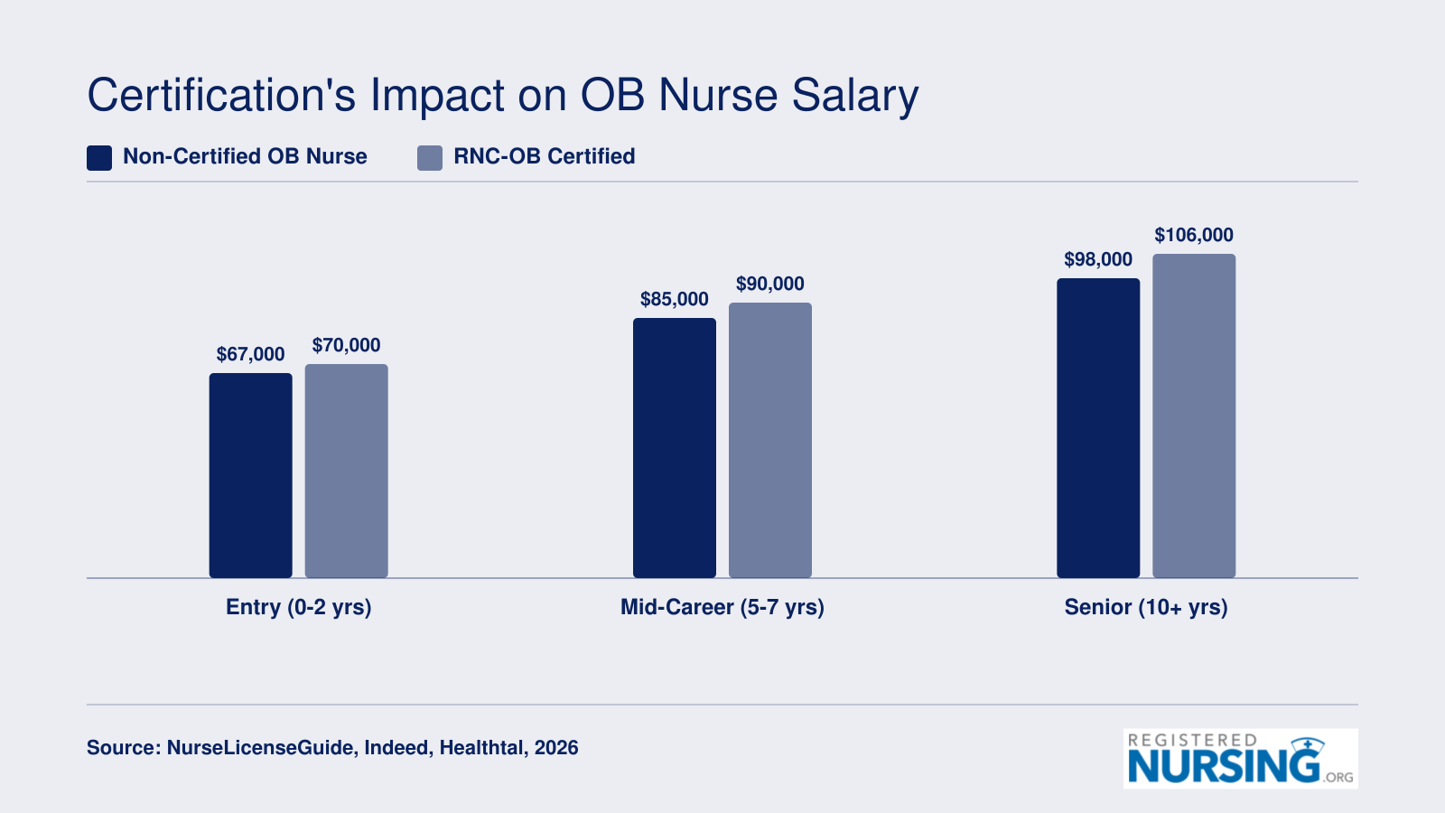 Salary comparison of non-certified versus RNC-OB certified OB nurses at entry, mid-career, and senior experience levels in 2026