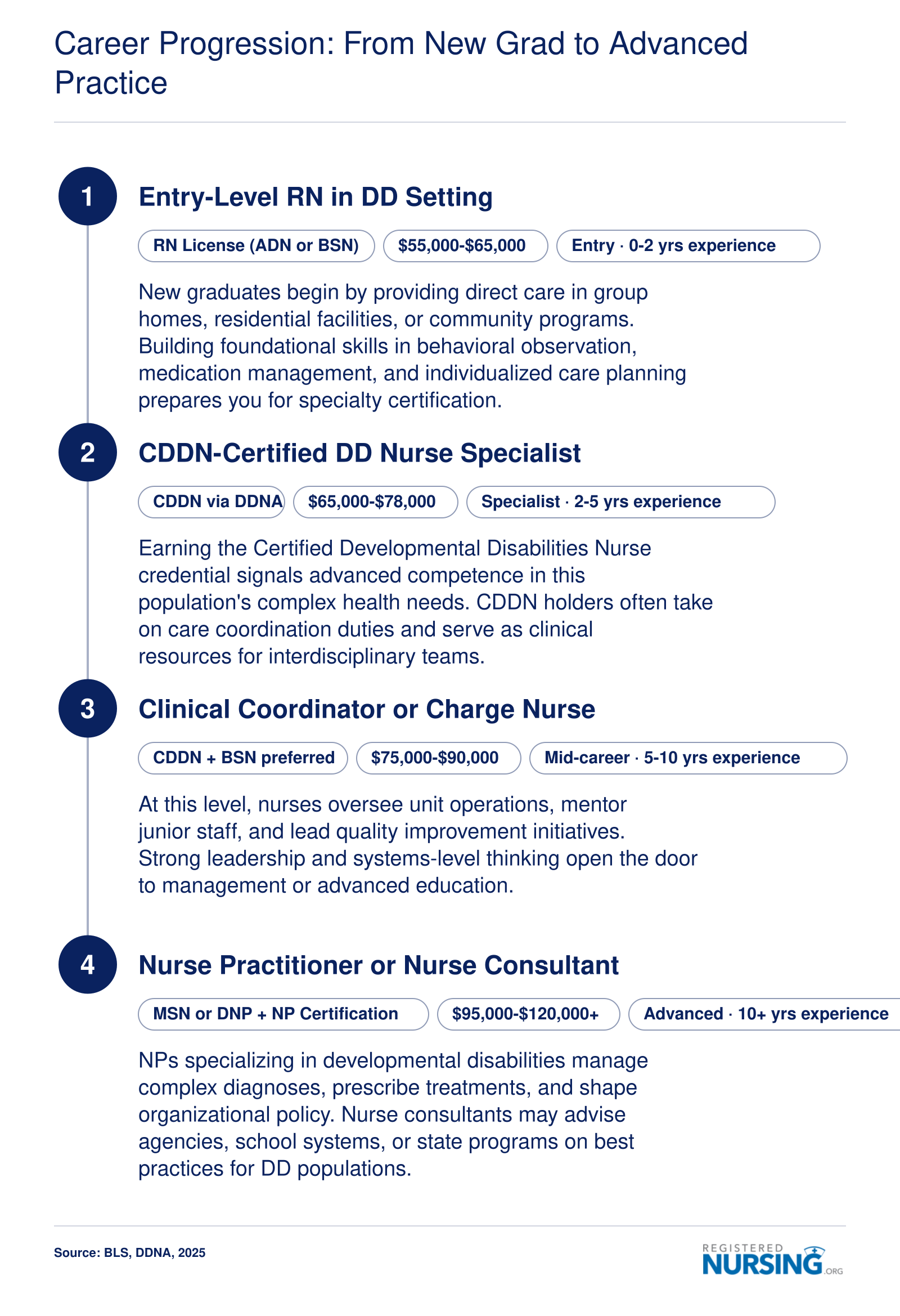 Four-stage career ladder for developmental disability nurses, from entry-level RN through nurse practitioner, with salary bands at each level