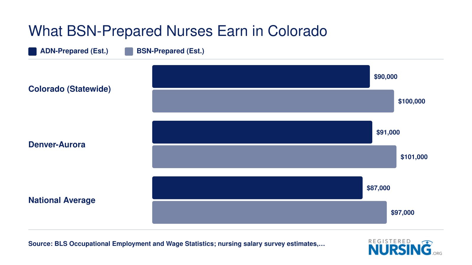 Estimated annual RN salaries in Colorado comparing ADN and BSN preparation, statewide and Denver metro, 2025