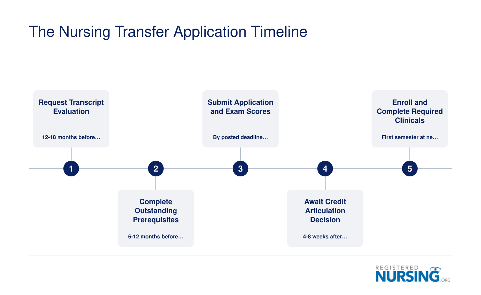 Five-step transfer application timeline from transcript evaluation through enrollment and clinical completion for nursing students