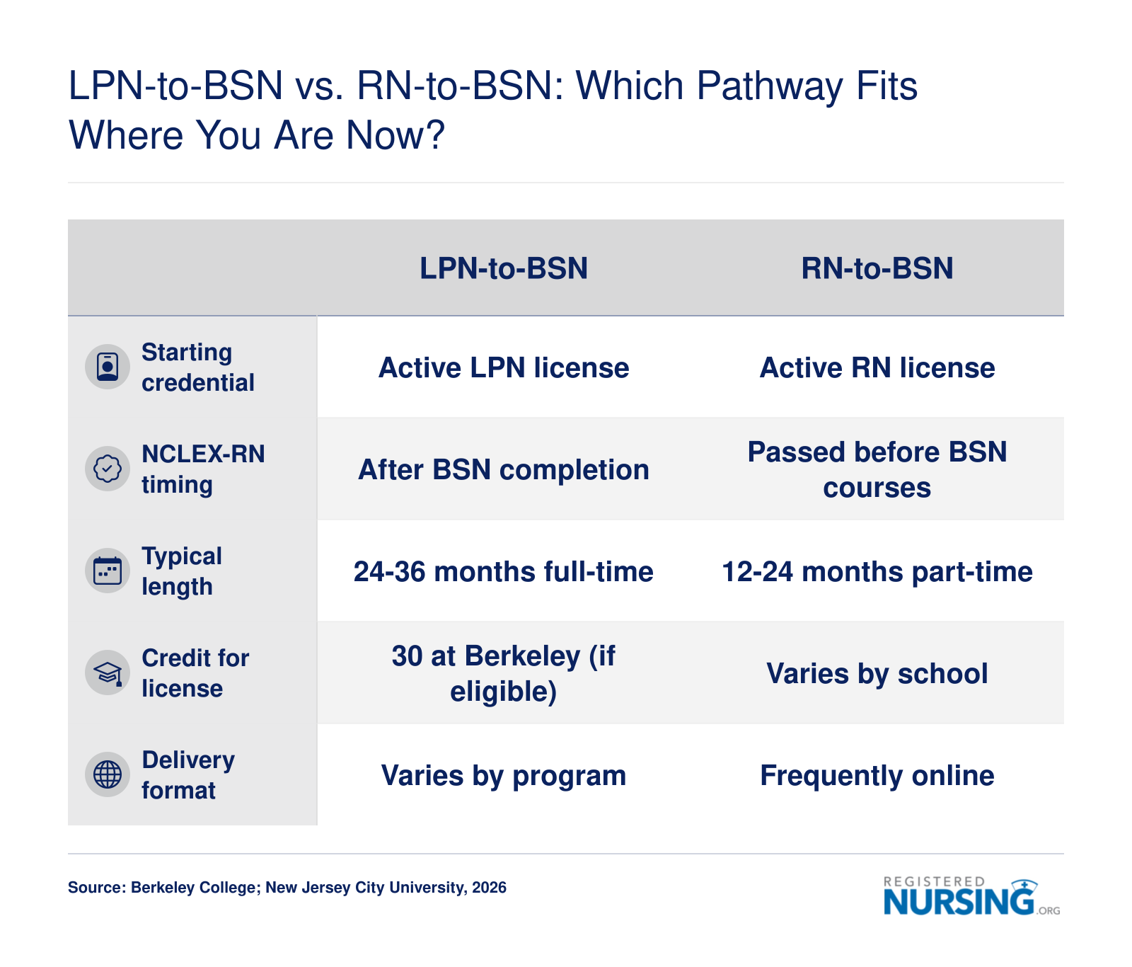 New Jersey LPN-to-BSN takes 24-36 months with NCLEX-RN after graduation; RN-to-BSN takes 12-24 months, often online