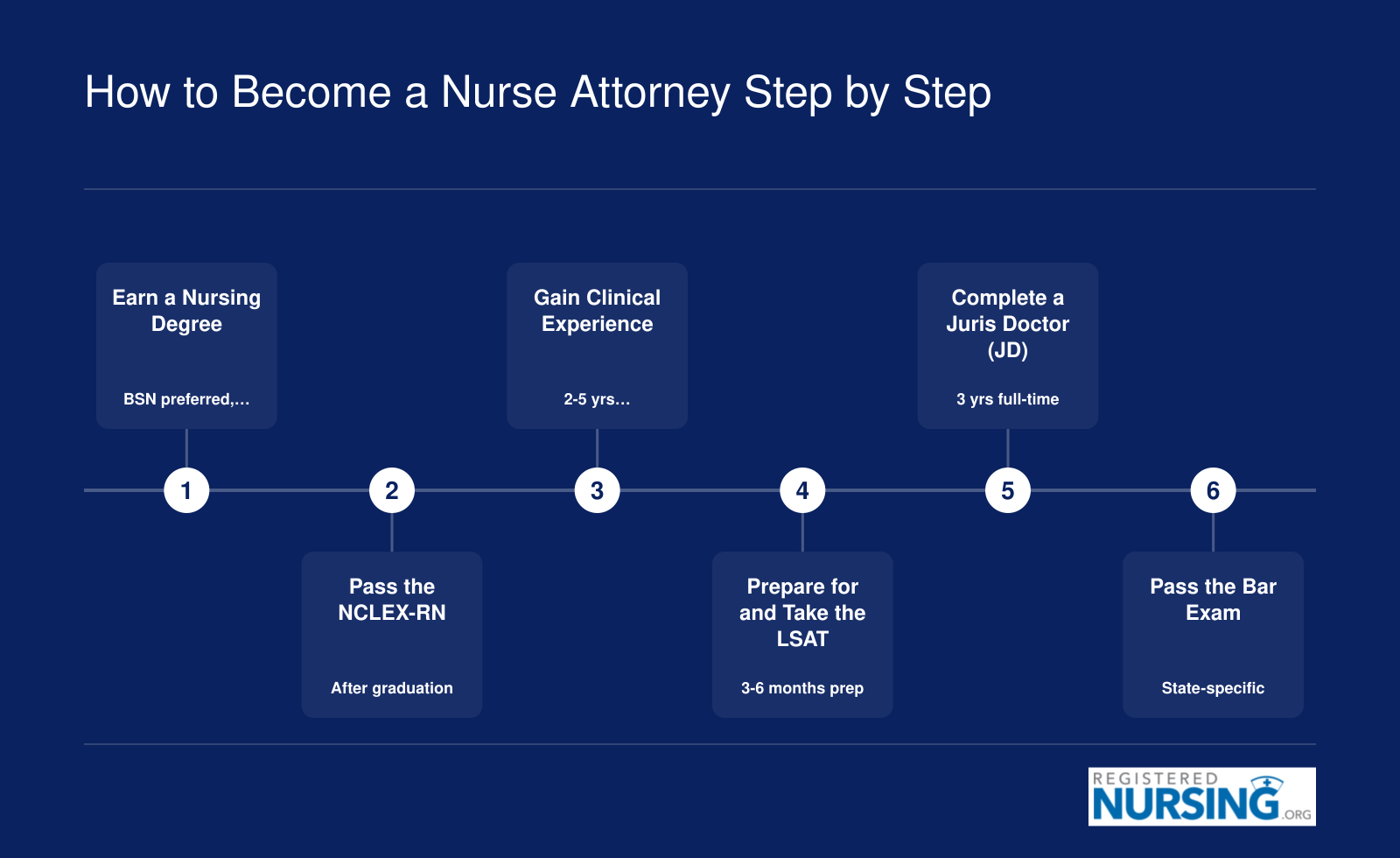 Six-step credentialing pathway from BSN through bar exam passage to become a nurse attorney, spanning roughly 9 to 13 years