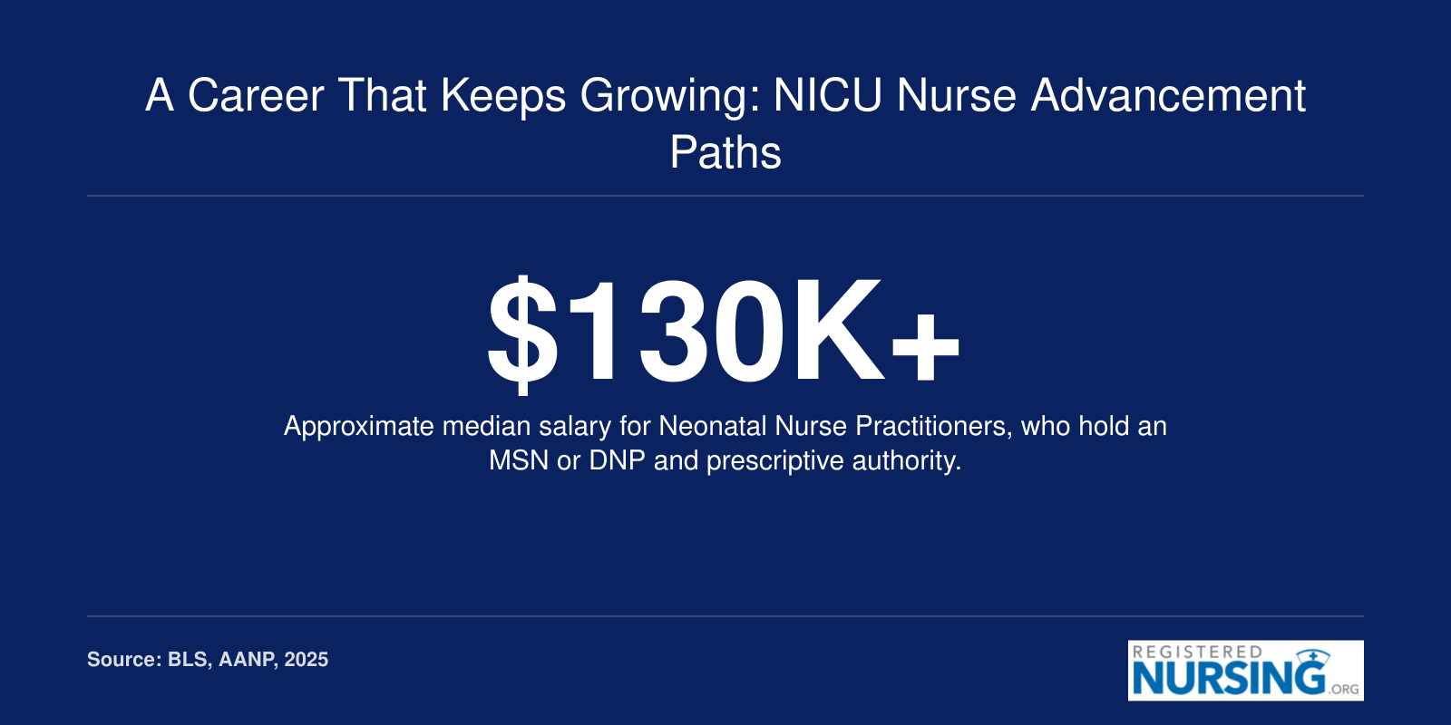 Infographic showing neonatal nurse practitioner median salary exceeding 130 thousand dollars with advanced degree requirements.