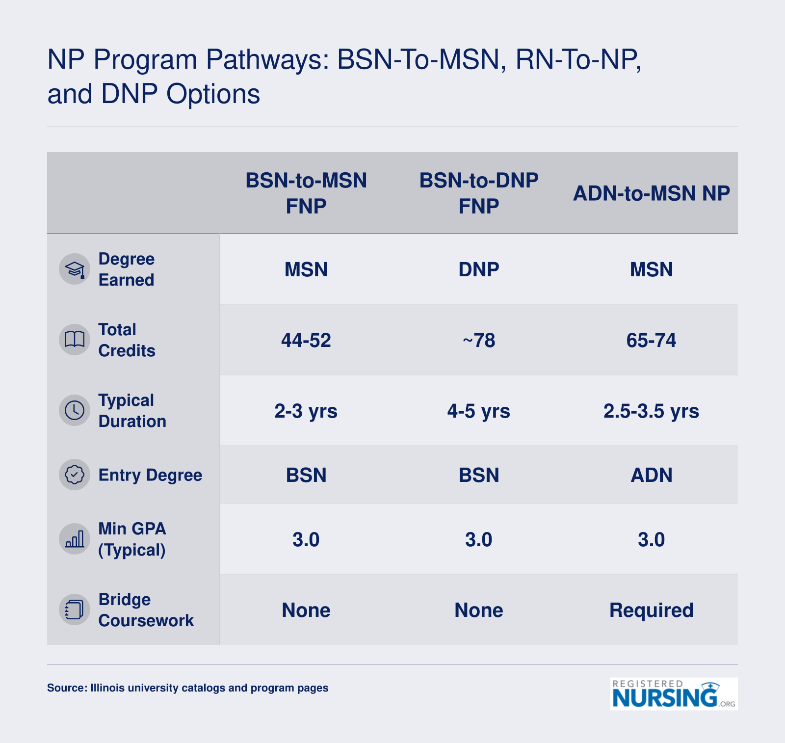 Side-by-side credit hours and timelines for four Illinois NP pathways, from 26 credits for post-master's certificates to 78 credits for BSN-to-DNP