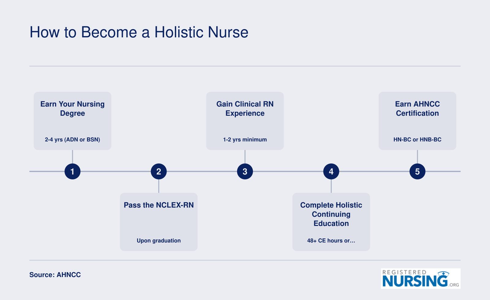 Five-step pathway to becoming a certified holistic nurse, from earning a nursing degree through AHNCC board certification, typically spanning four to six years