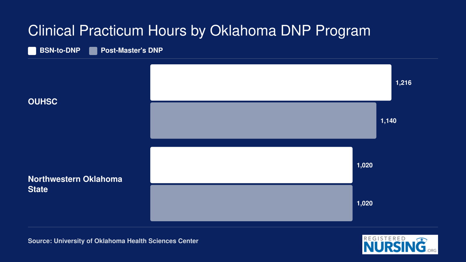 Required clinical practicum hours for Oklahoma DNP programs, comparing BSN-to-DNP and post-master's tracks at OUHSC and Northwestern Oklahoma State