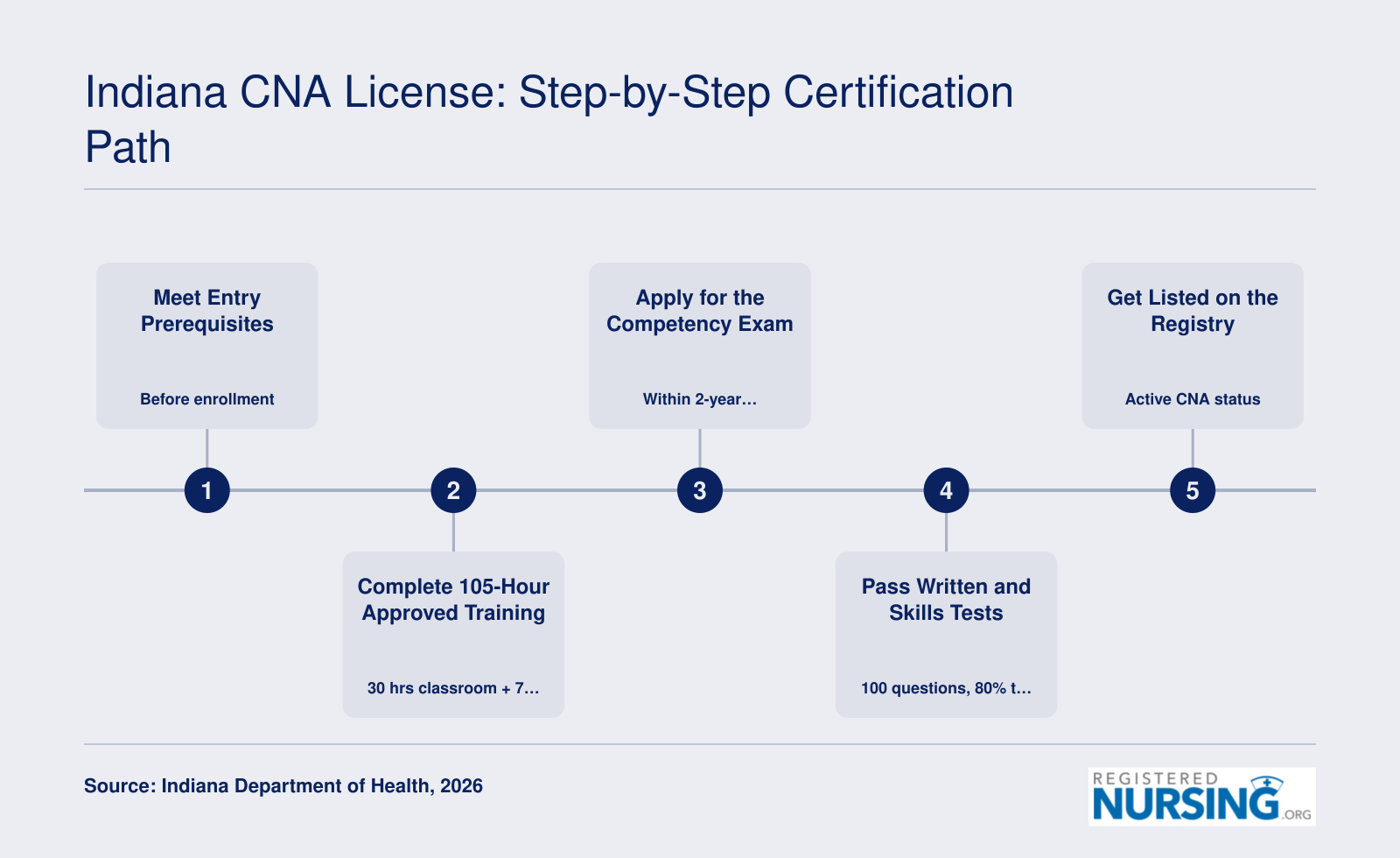 Five-step certification path from prerequisites through the Indiana Nurse Aide Registry, requiring 105 training hours and an 80% exam score