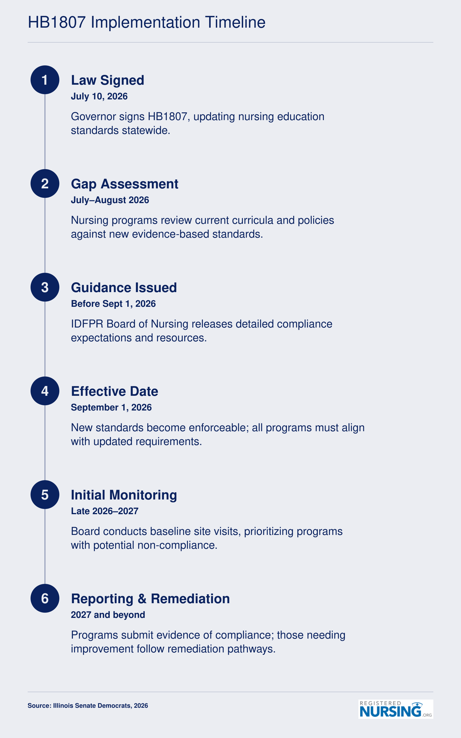 Timeline of HB1807 implementation from July 2026 signing through 2027 compliance milestones for Illinois nursing education programs.
