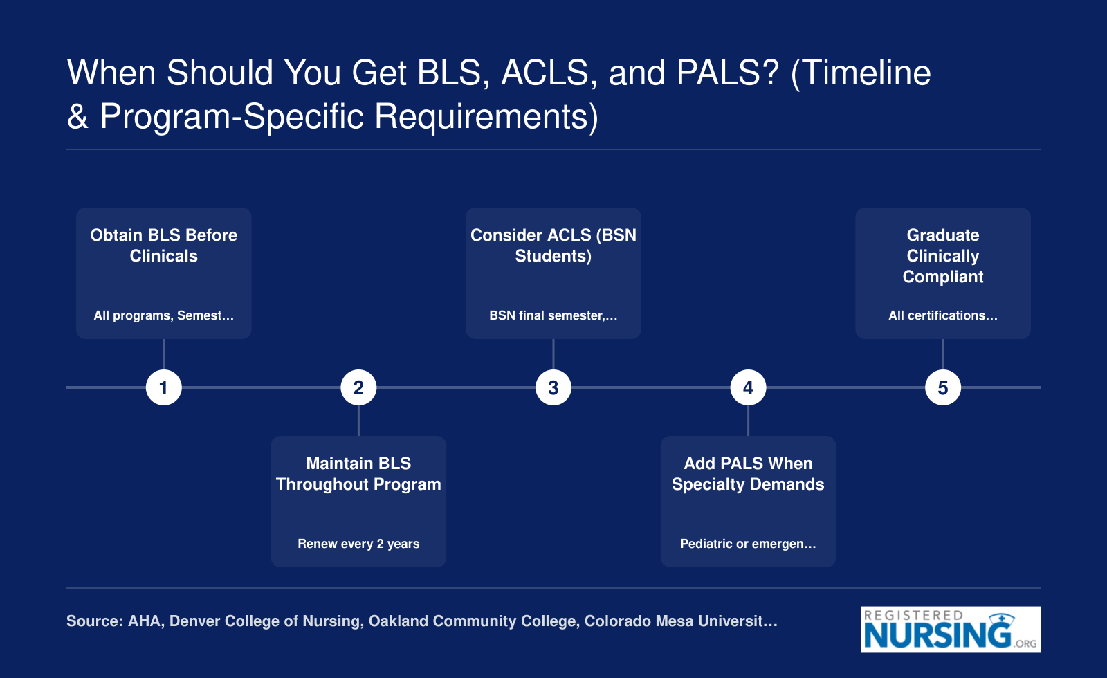 Timeline showing when nursing students should obtain BLS, ACLS, and PALS certifications from program entry through graduation