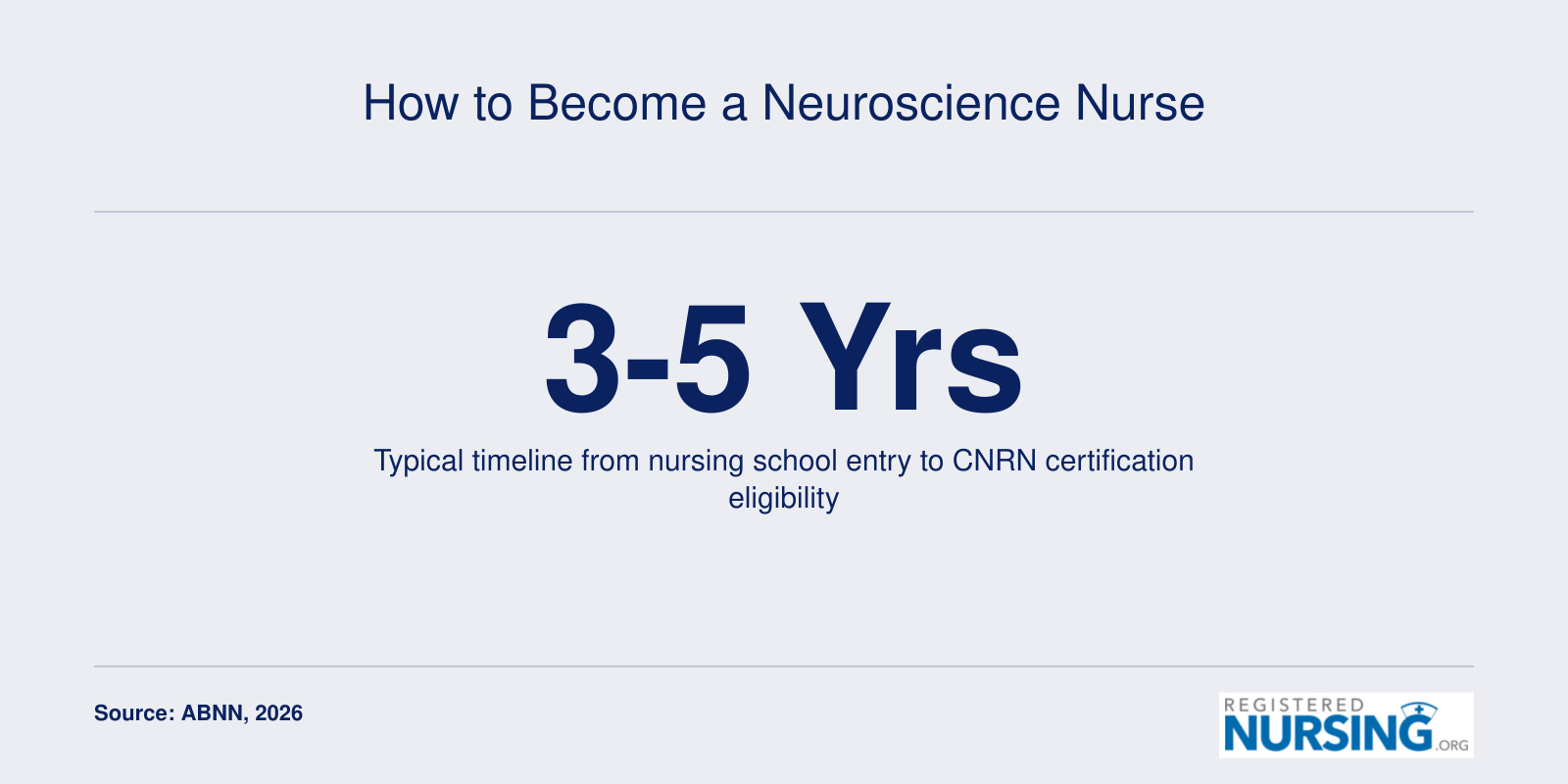 Infographic showing the 3 to 5 year timeline from nursing school to neuroscience nurse CNRN eligibility
