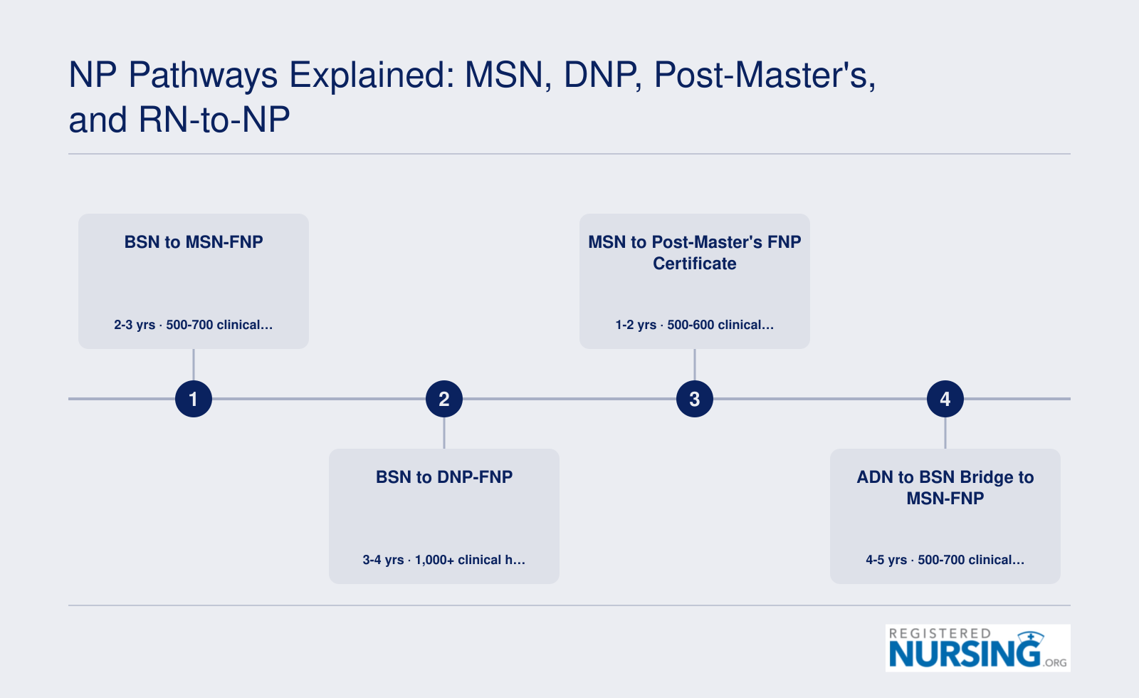 Four educational pathways to FNP practice in Texas with estimated timelines ranging from 1 to 5 years and clinical hour requirements