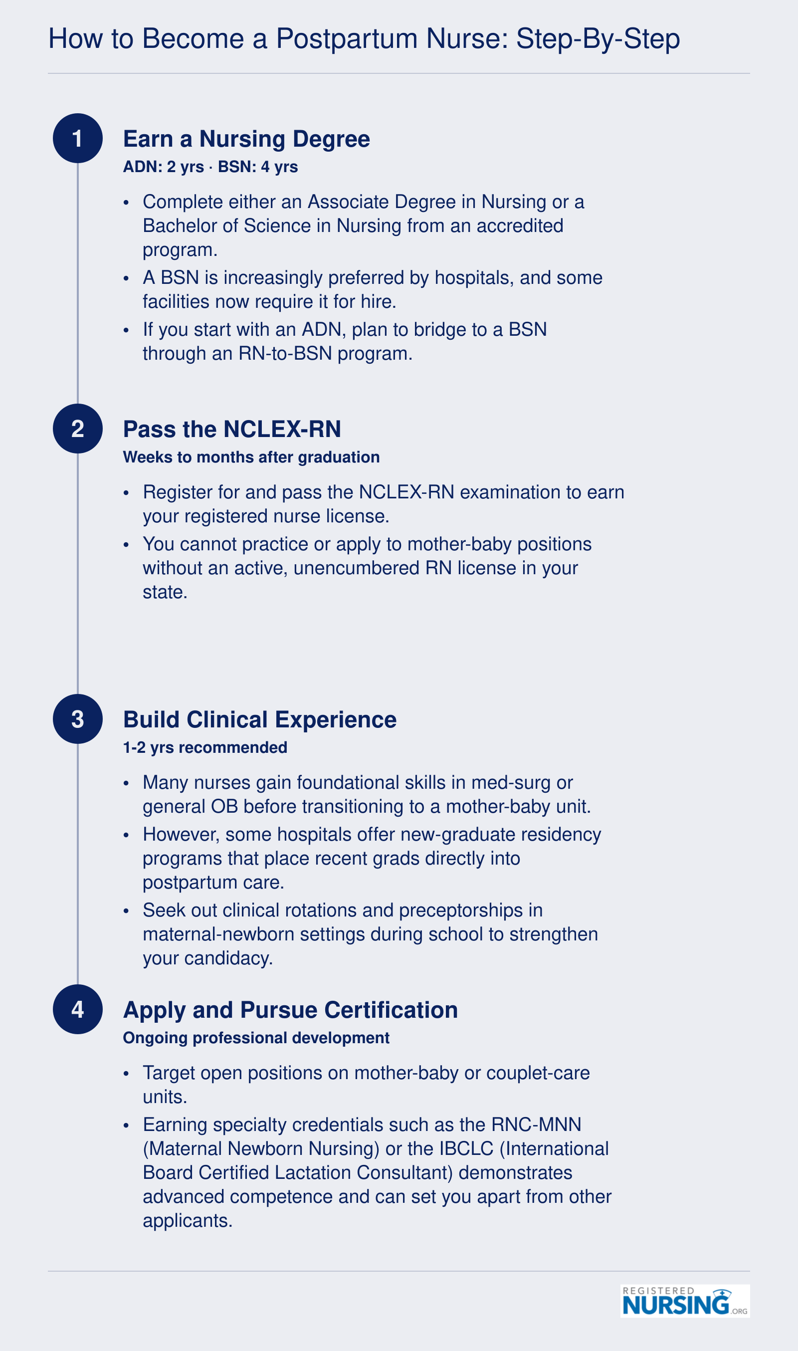 Four-step pathway to becoming a postpartum nurse, from nursing degree through NCLEX, clinical experience, and specialty certification, spanning roughly 2.5 to 5 or more years
