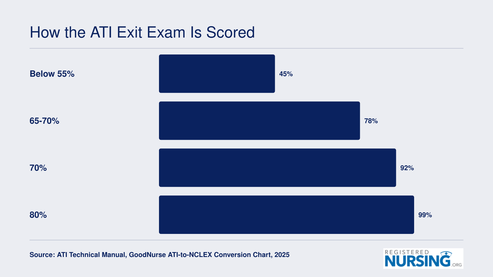 Predicted NCLEX first-time pass probability by ATI Comprehensive Predictor score, ranging from 45% at below 55% to 99% at 80%, as of 2025