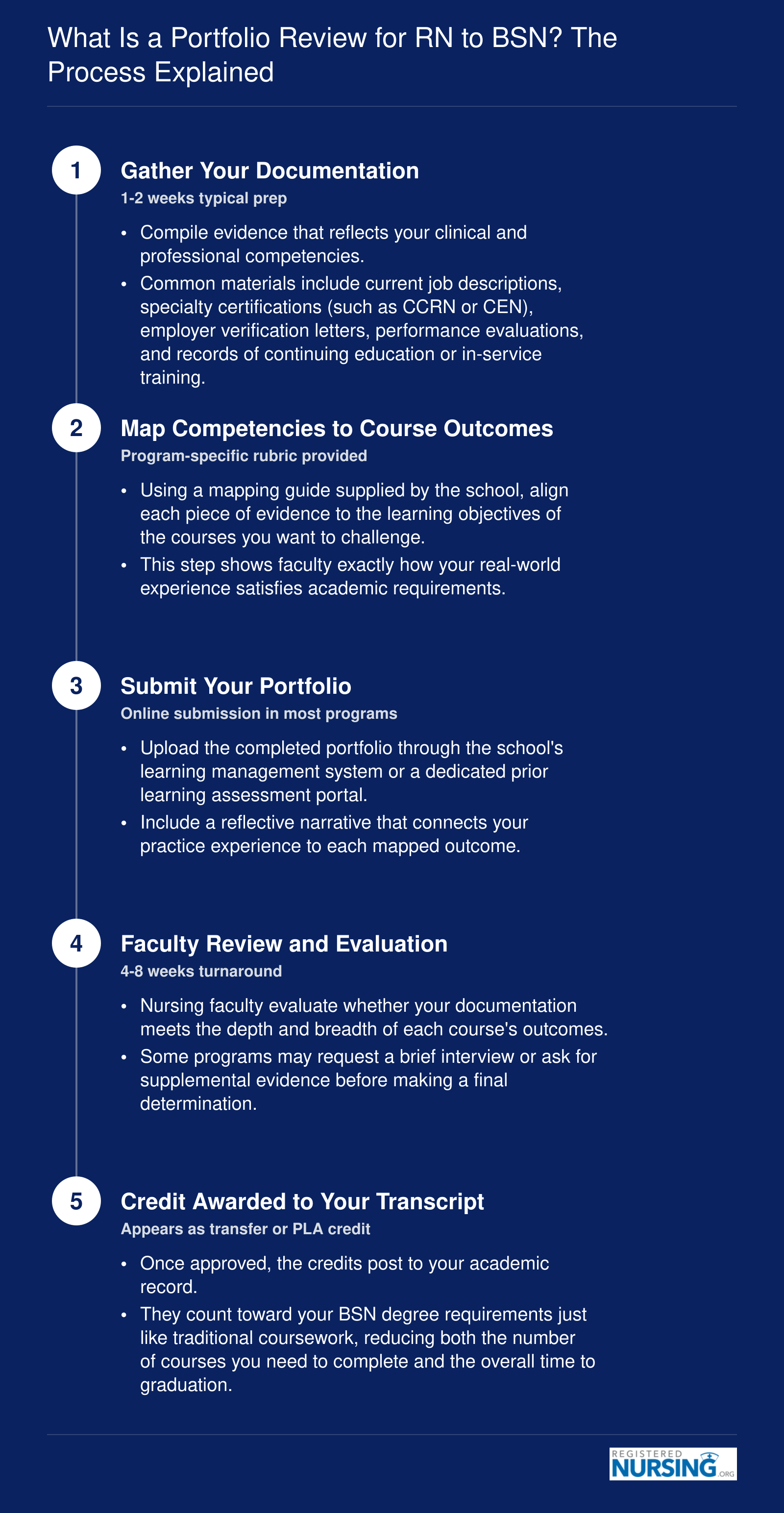 Five-step portfolio review process for RN to BSN credit, from gathering documentation through credit award, typically completed in four to eight weeks