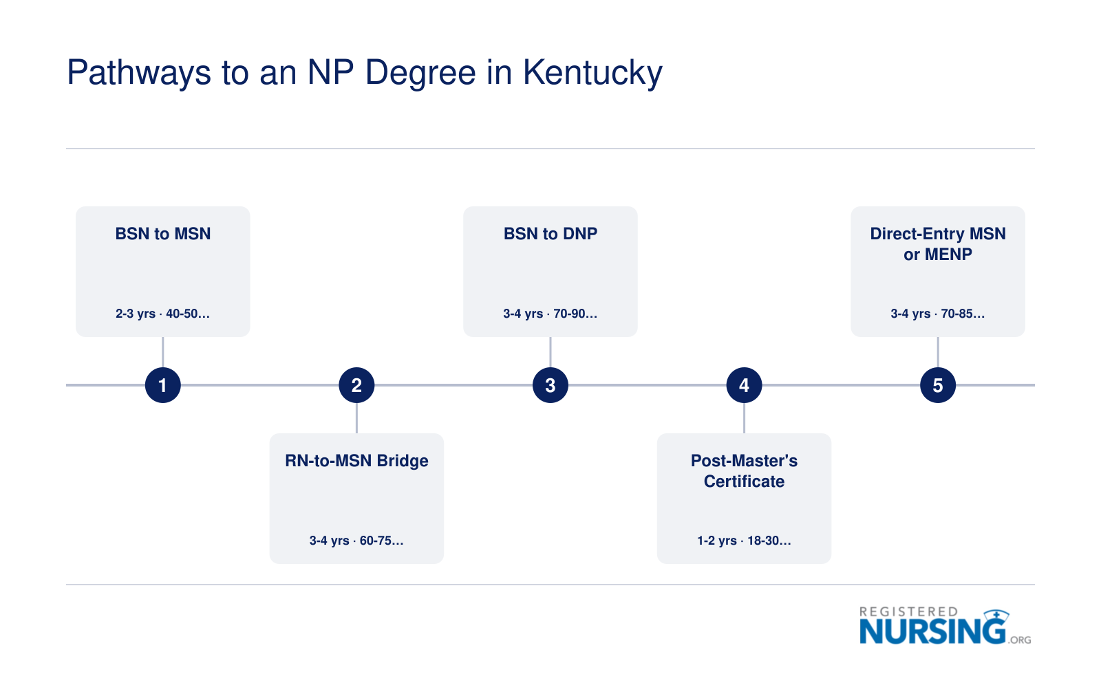 Five educational pathways to become a nurse practitioner in Kentucky, ranging from one to four years depending on prior credentials