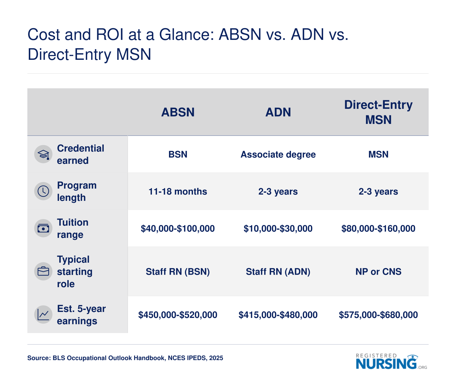 Side-by-side comparison of ABSN, ADN, and direct-entry MSN pathways showing tuition, program length, credential, and estimated five-year earnings