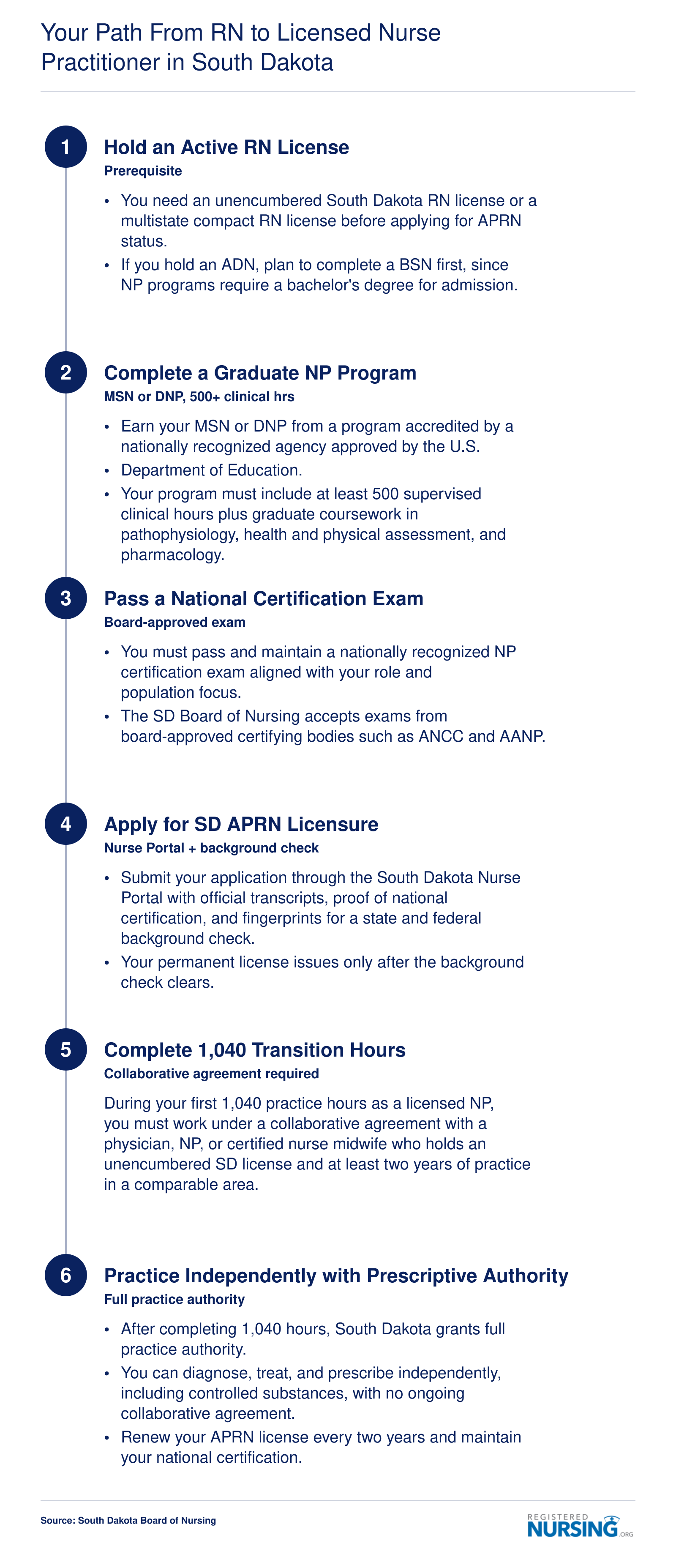 Six-step credentialing pathway from active RN license through independent NP practice in South Dakota, including 1,040 transition hours
