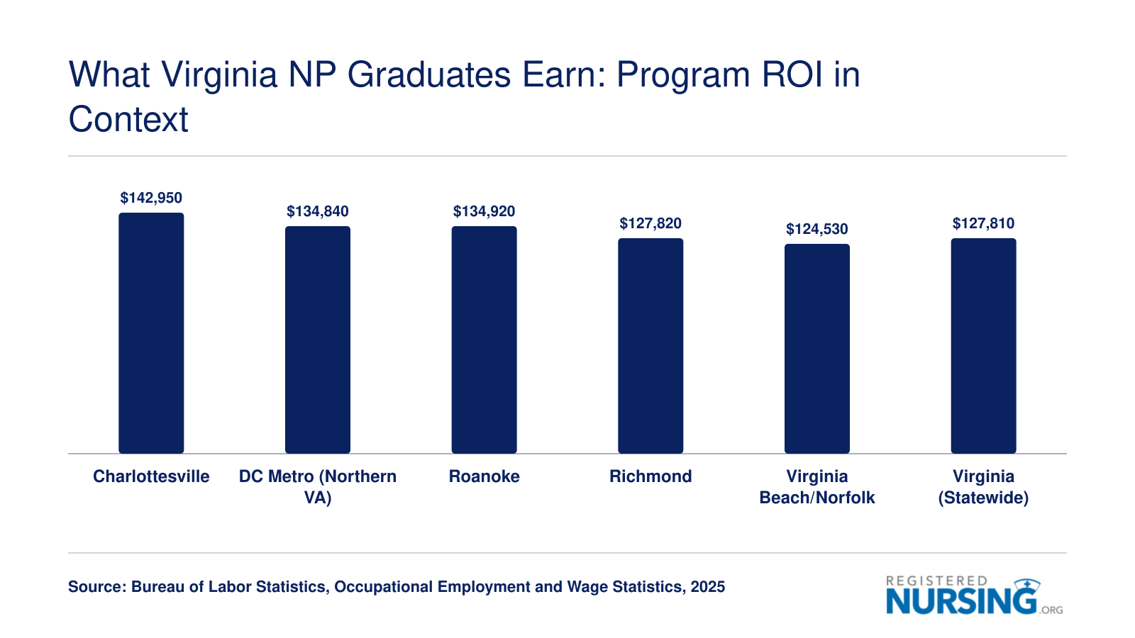 Median NP salaries by Virginia metro area in 2025, ranging from $124,530 in Virginia Beach to $142,950 in Charlottesville