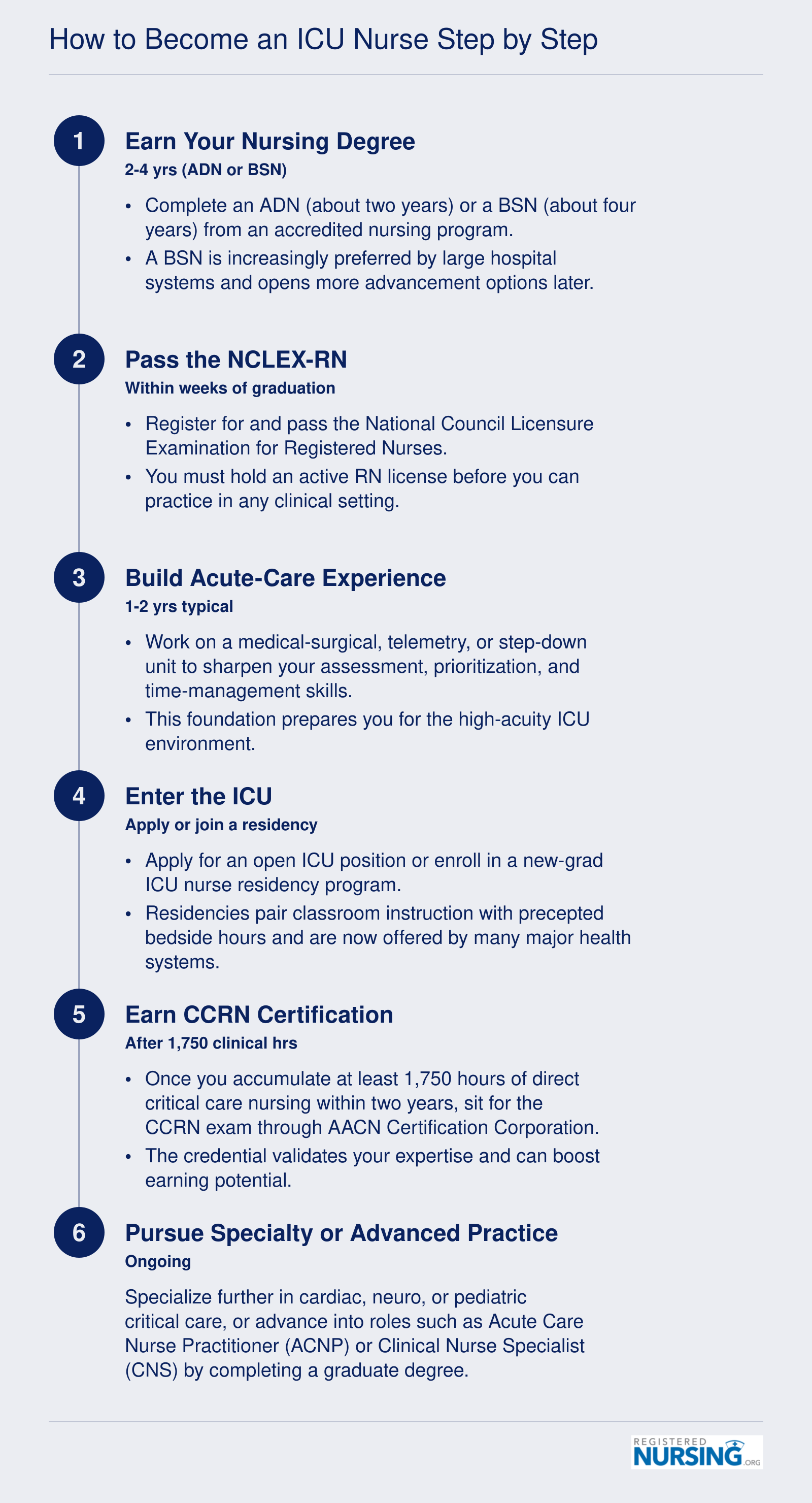 Six-step timeline from earning a nursing degree through CCRN certification to advanced practice, spanning roughly four to six years