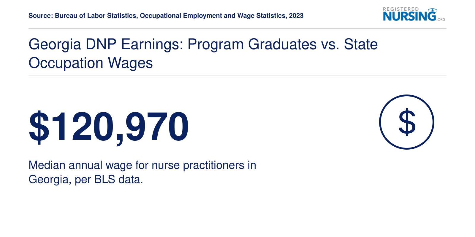 Georgia DNP Earnings: Program Graduates vs. State Occupation Wages